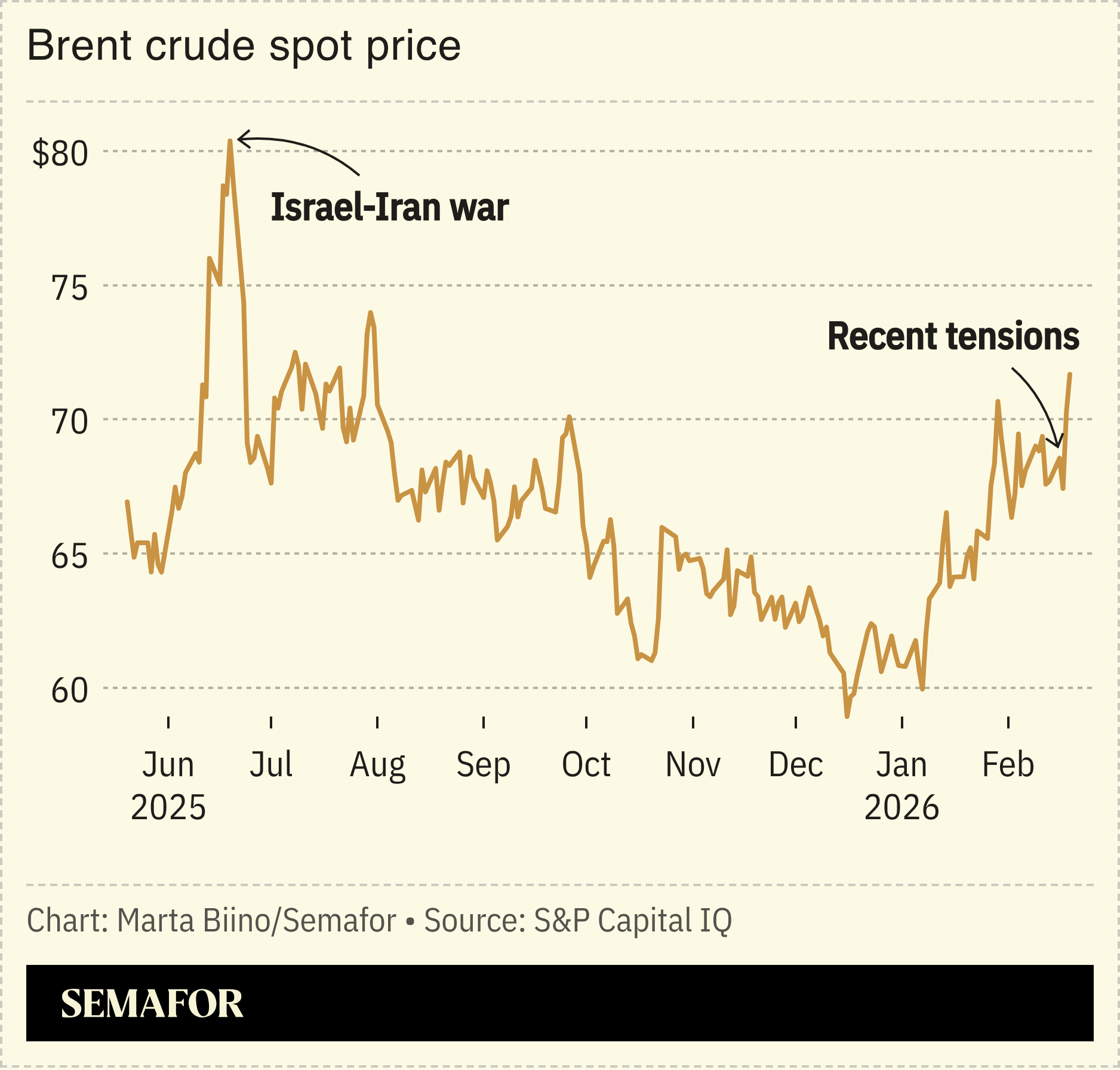 A chart showing brent crude oil spot prices over six months.