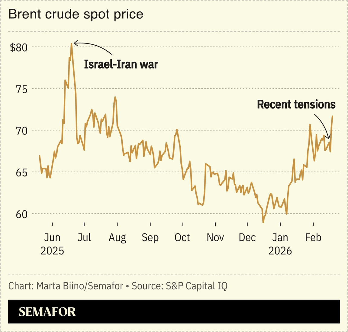 A chart showing brent crude oil spot prices over six months.