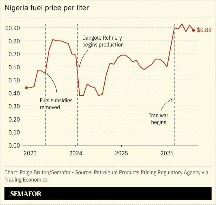 A chart showing Nigeria’s monthly fuel price per liter.
