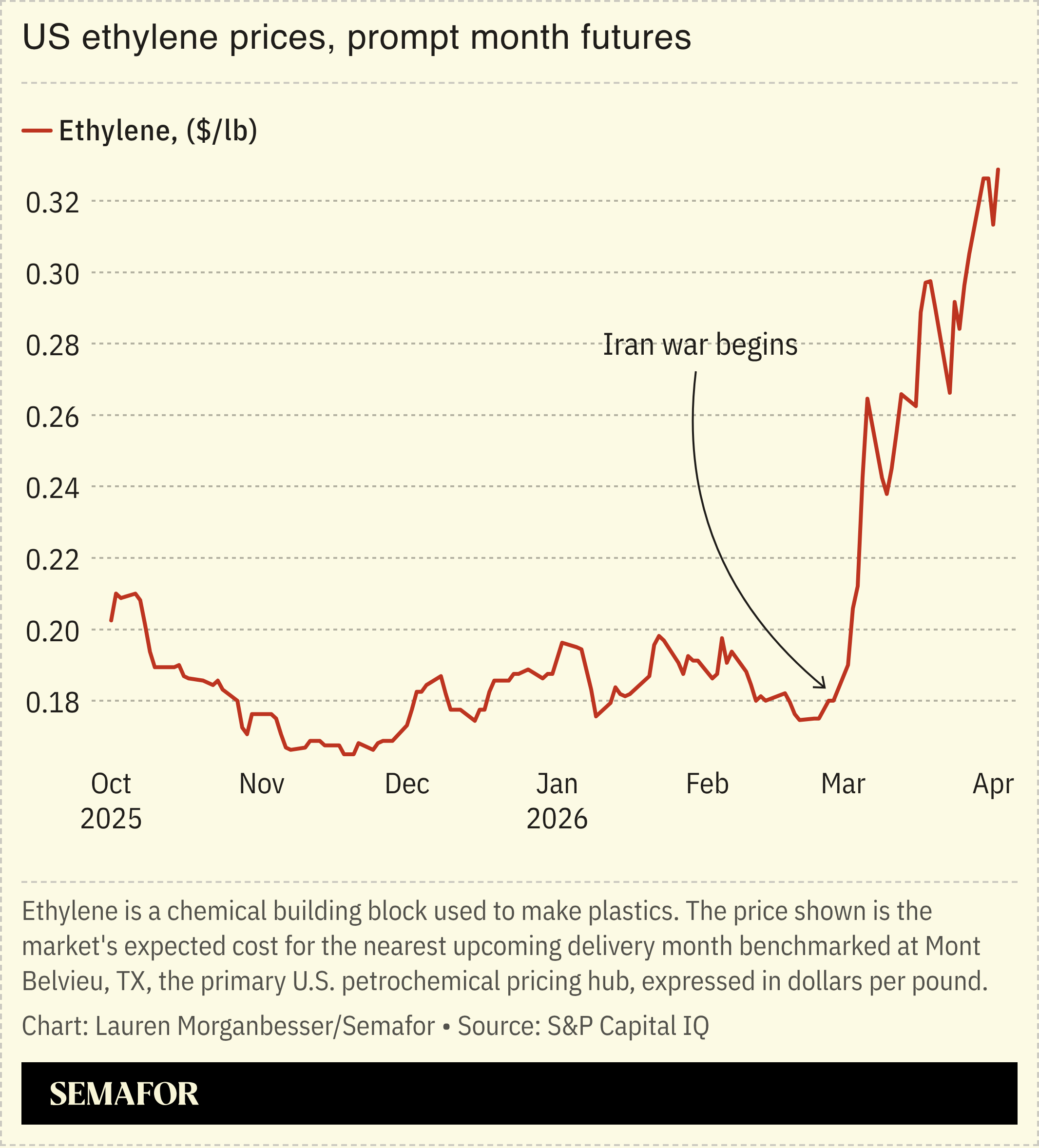 US ethylene prices, prompt month futures chart