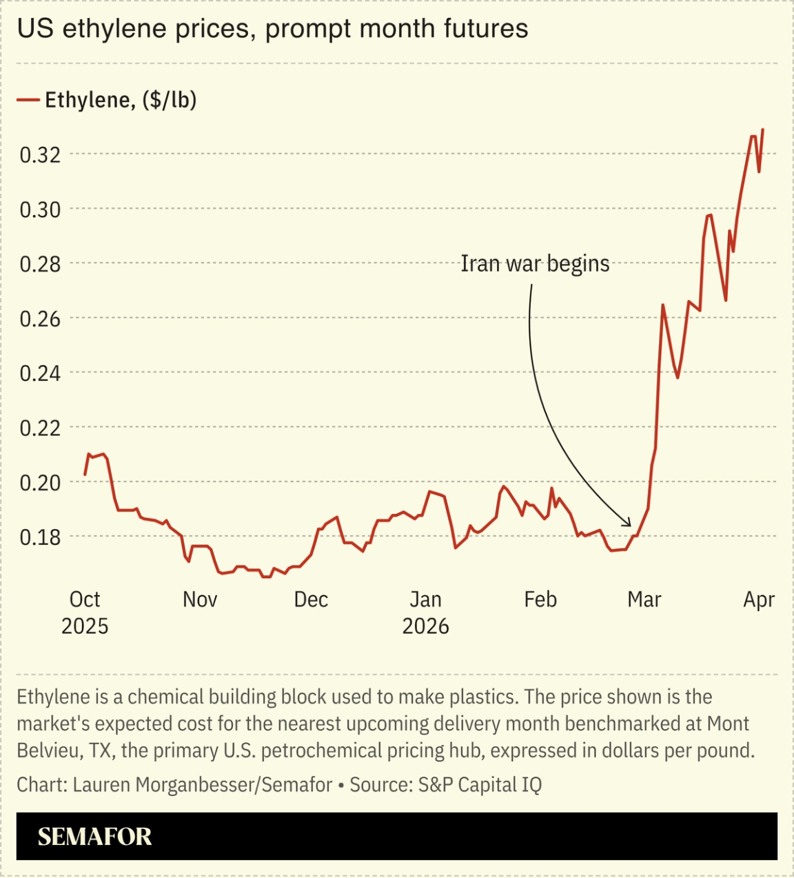 US ethylene prices, prompt month futures chart