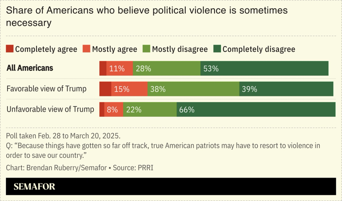 Chart showing US views on political violence.