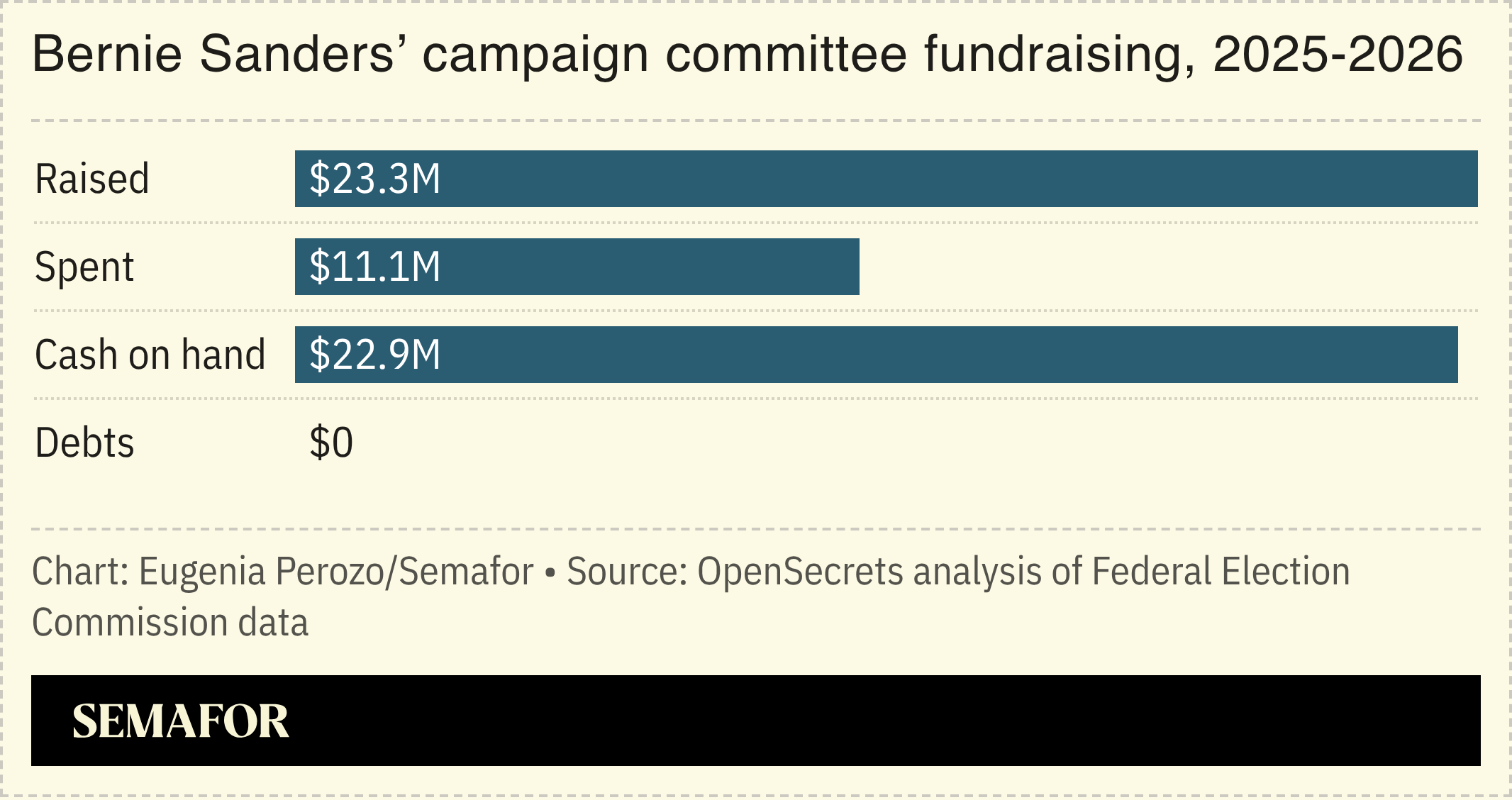 Chart of Bernie Sanders’ campaign committee fundraising