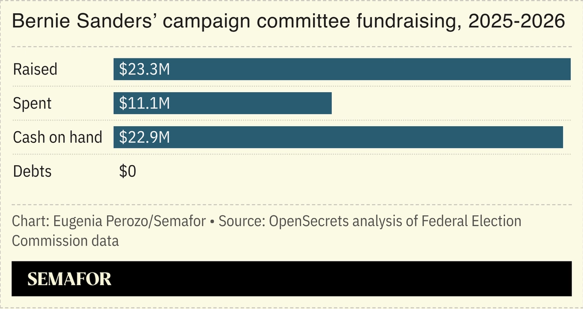Chart of Bernie Sanders’ campaign committee fundraising