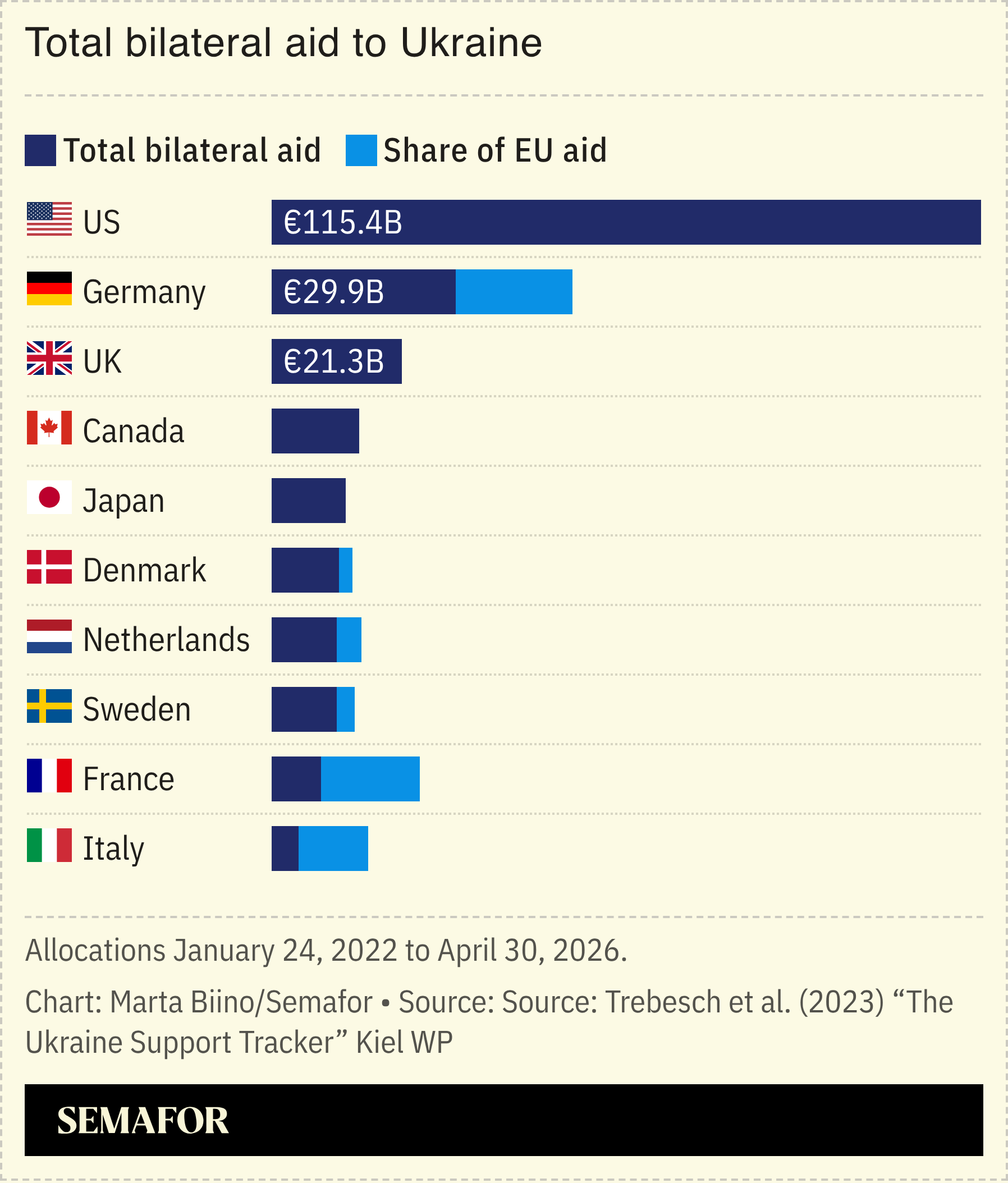 A chart showing total bilateral aid to Ukraine.