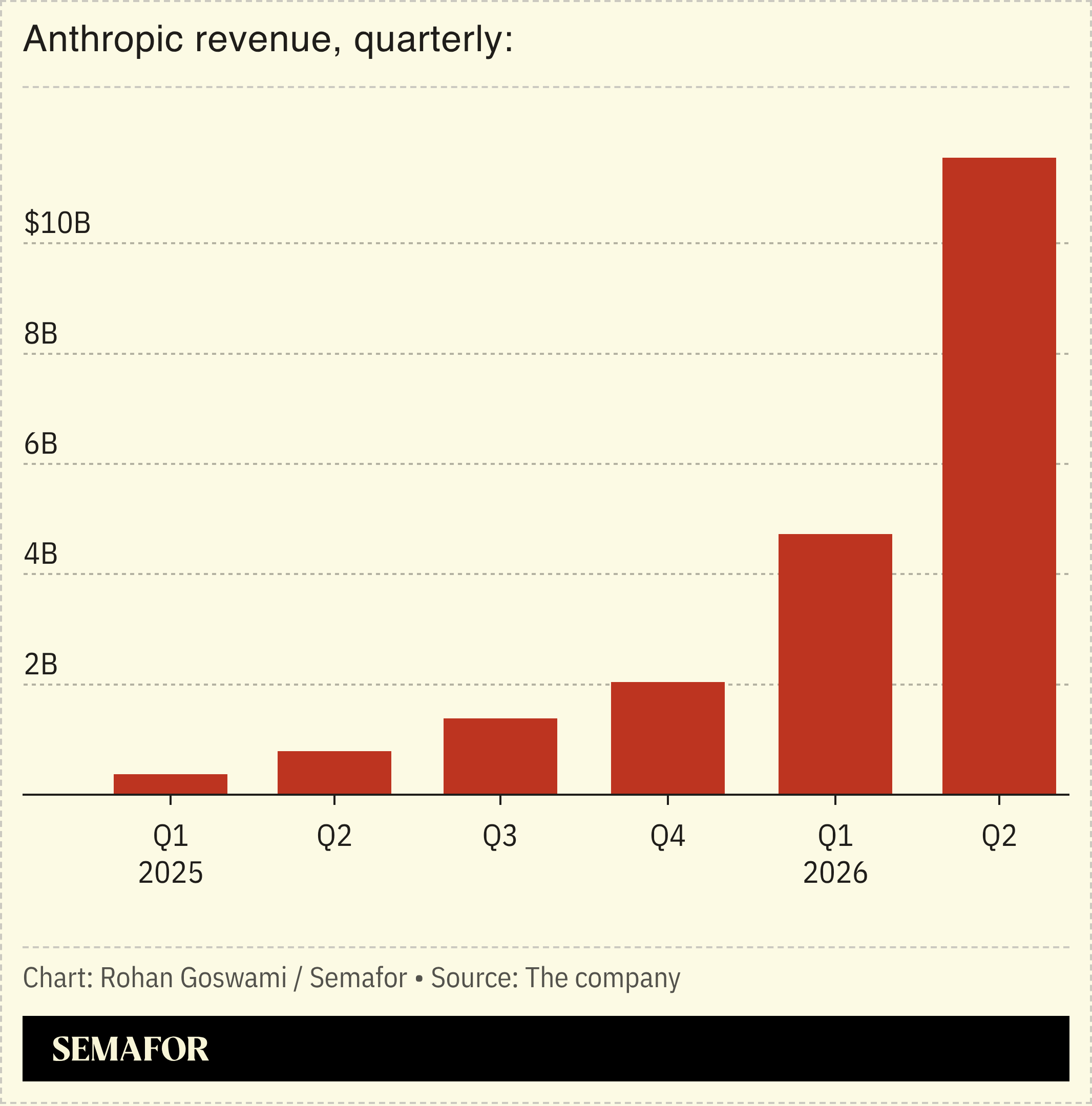 A chart showing Anthropic’s revenue. 