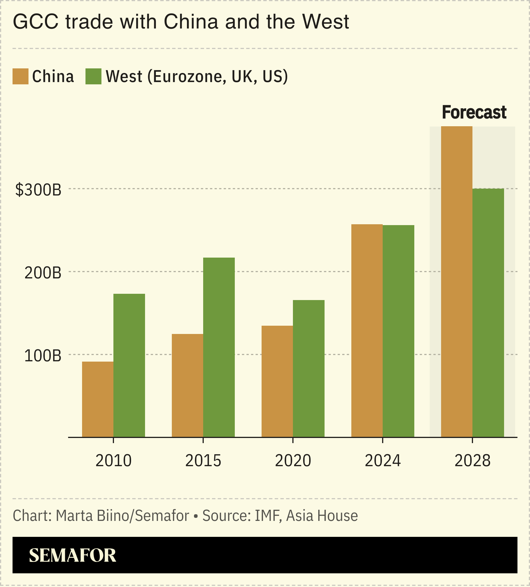 A chart showing GCC trade with China and the West.