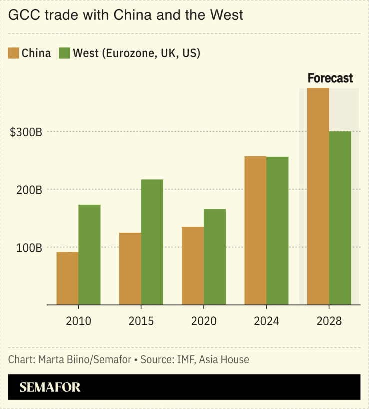 A chart showing GCC trade with China and the West.