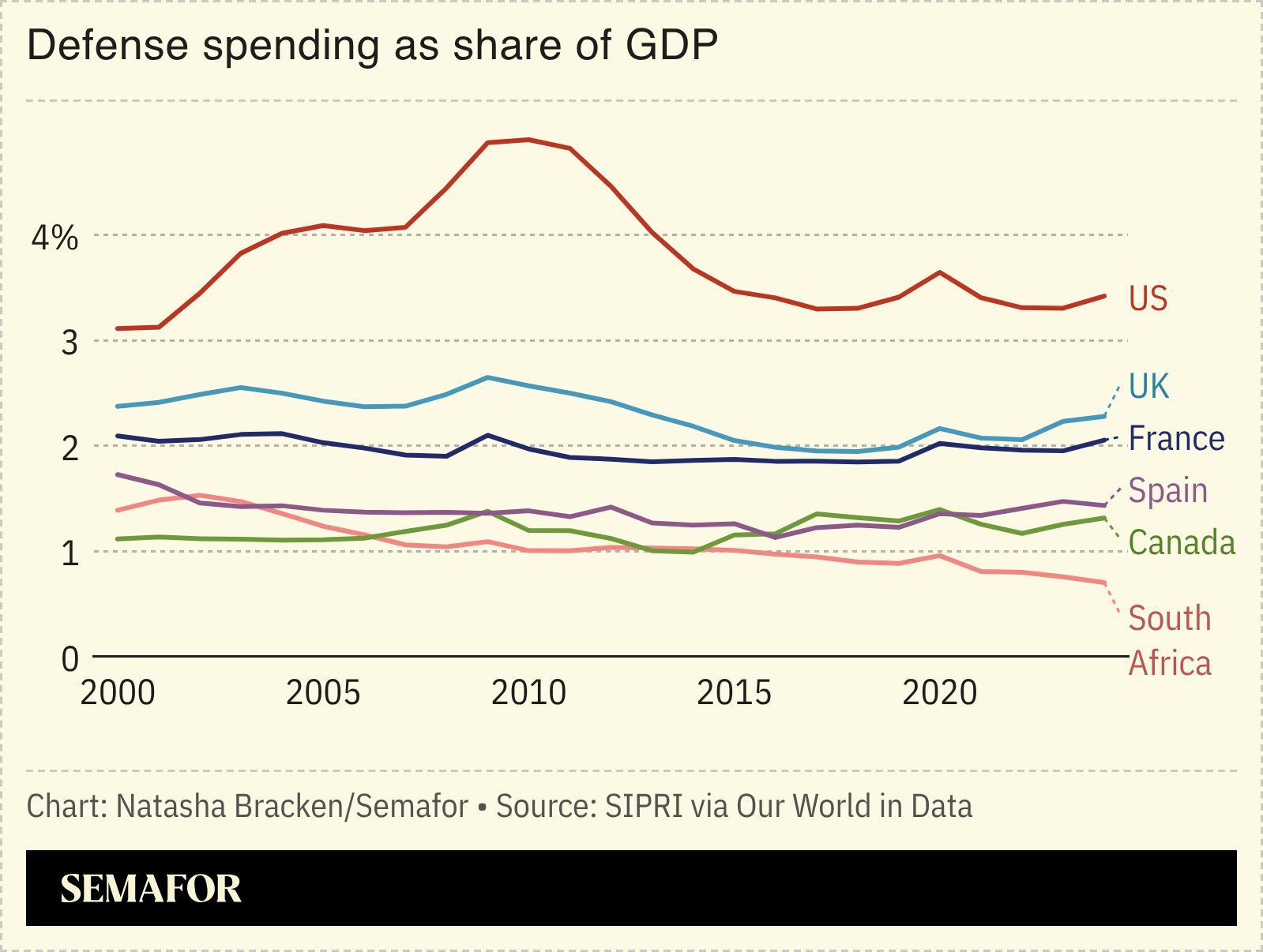  A chart showing countries’ defense spending as a share of GDP.