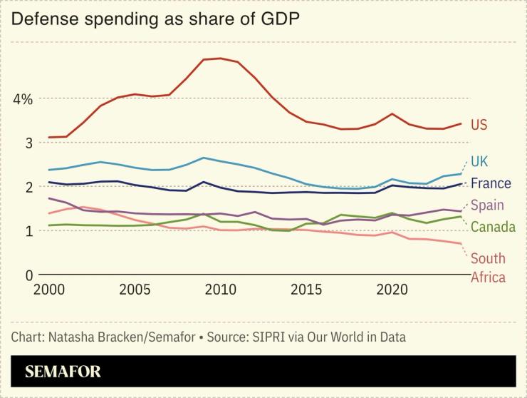 A chart showing countries’ defense spending as a share of GDP.