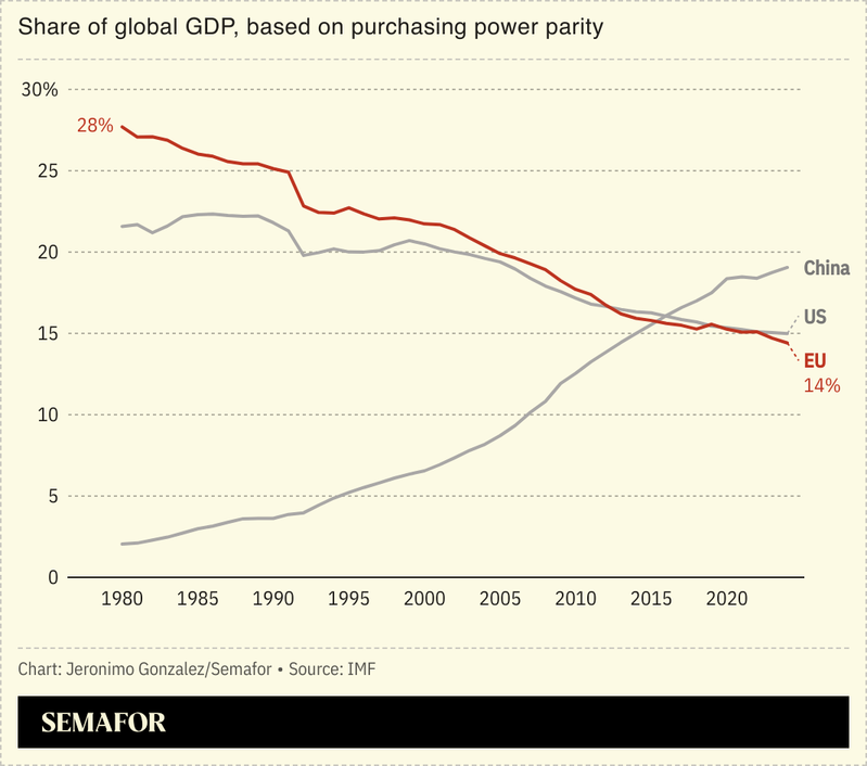 A chart showing the EU’s share of global GDP.