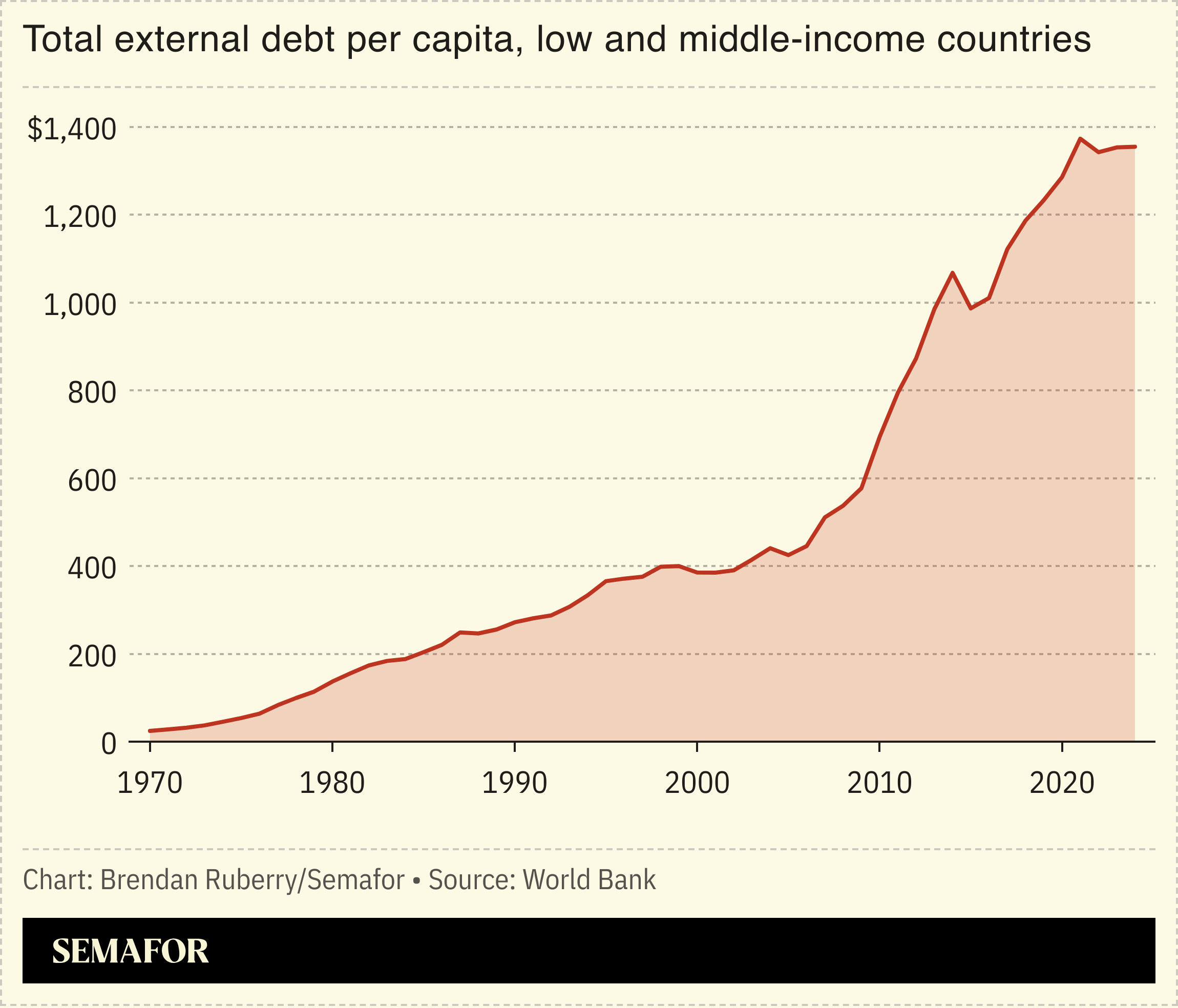 Chart showing total external debt per capital for low and middle-income countries