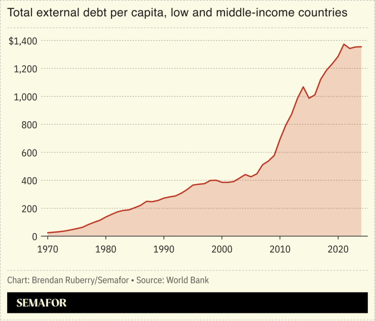 Chart showing total external debt per capital for low and middle-income countries