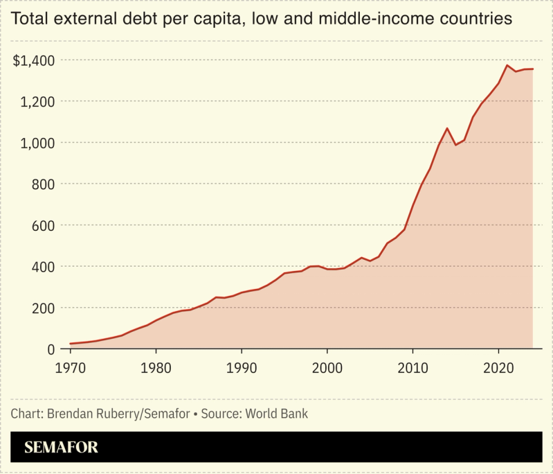 Chart showing total external debt per capital for low and middle-income countries