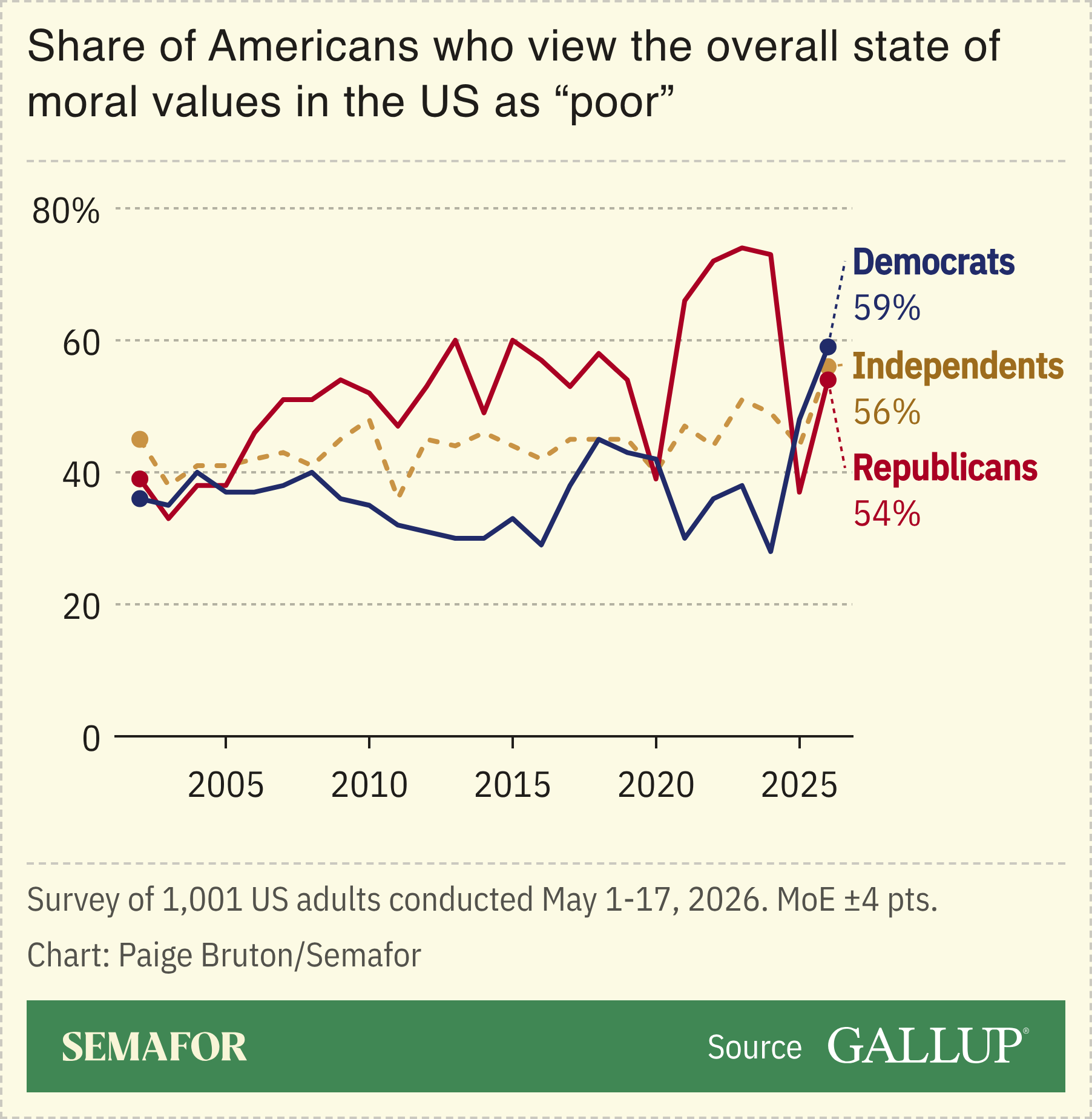 A chart showing the share of Americans who view the state of moral values in the US as poor.