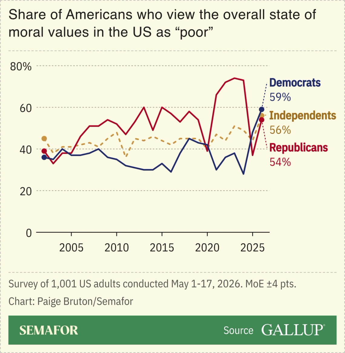 A chart showing the share of Americans who view the state of moral values in the US as poor.