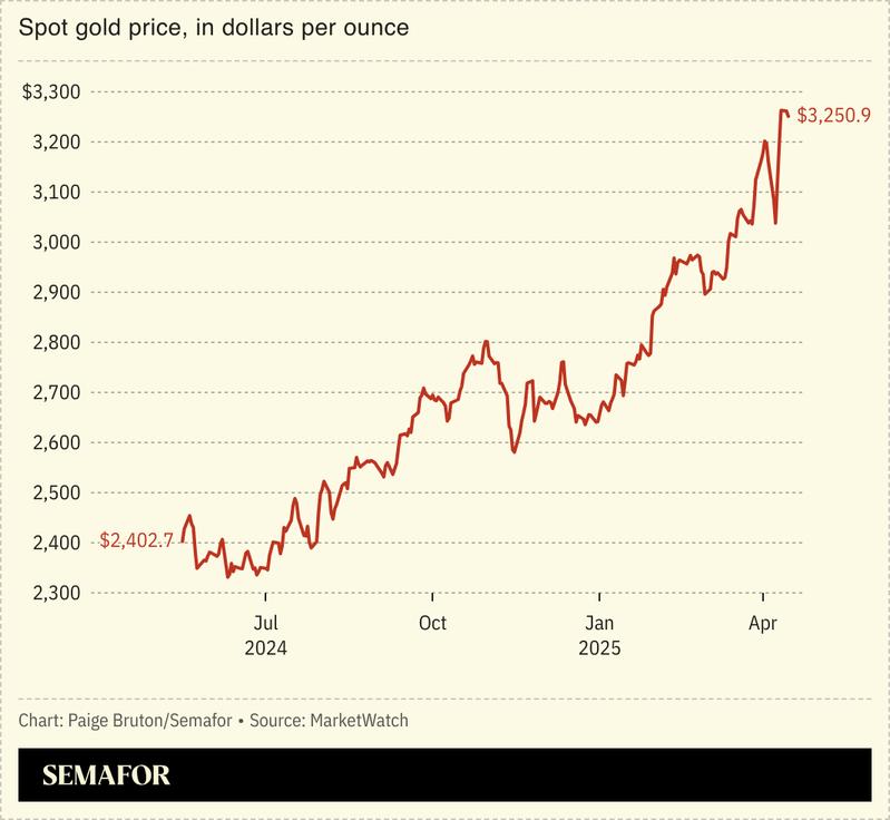 A chart showing spot gold price in dollars per ounce.