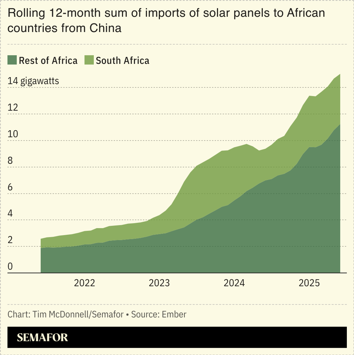 A chart showing the rolling 12-month sum of imports of solar panels to African countries from China.