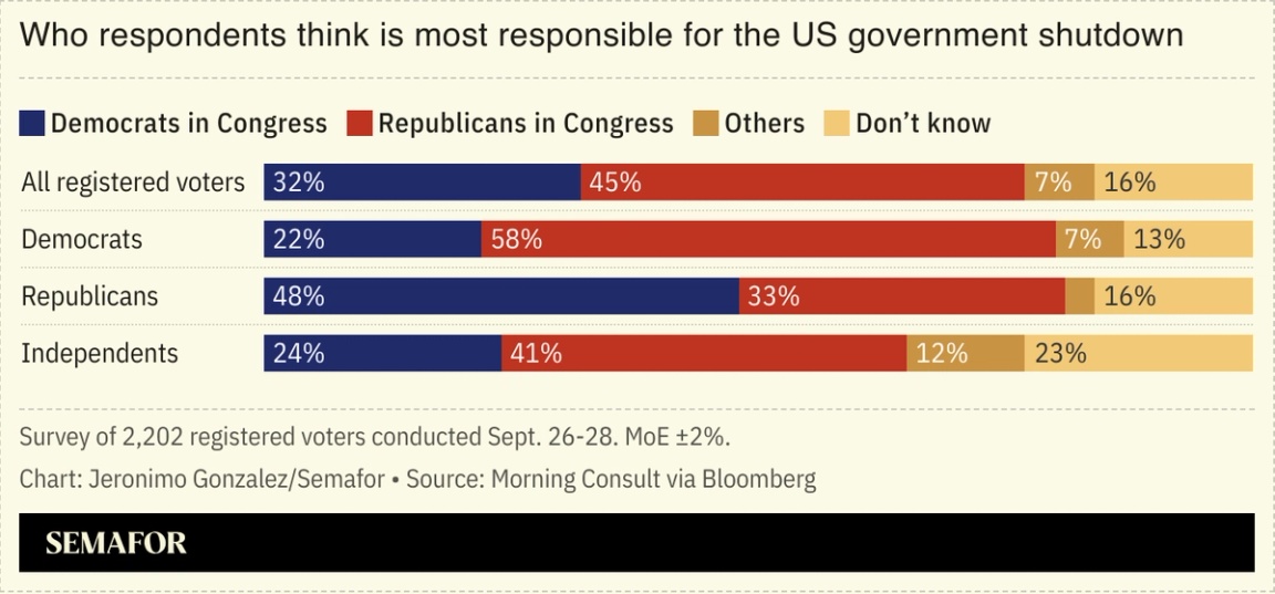 A chart showing who respondents think is the most responsible for the US government shutdown.