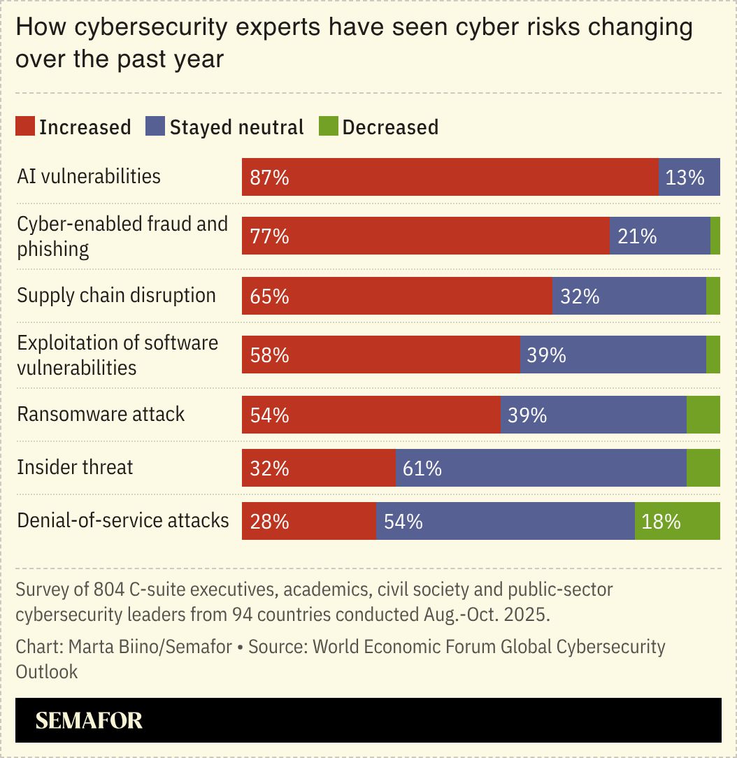 A poll showing the largest threats according to cybersecurity experts.