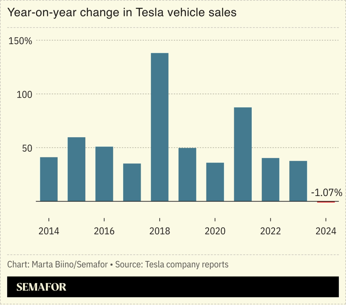 A chart showing the percent change in Tesla vehicle sales by year.