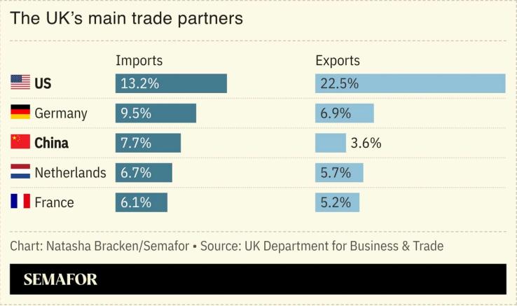 A chart showing the UK’s main trade partners.