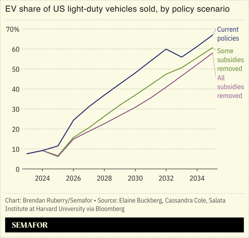 Chart showing EV share of US light-duty vehicles sold by policy scenario.