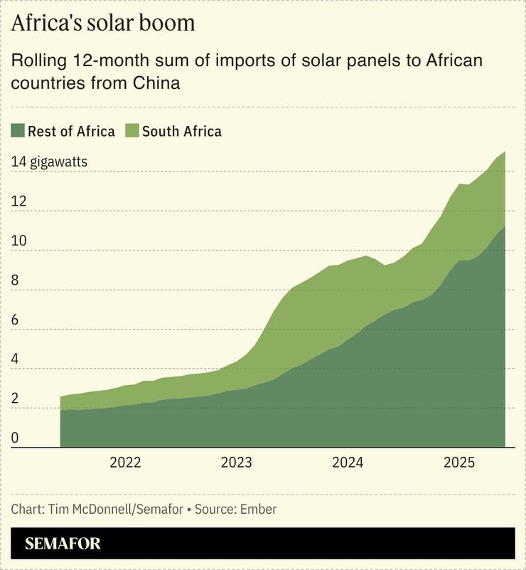 A chart showing Africa’s solar boom.