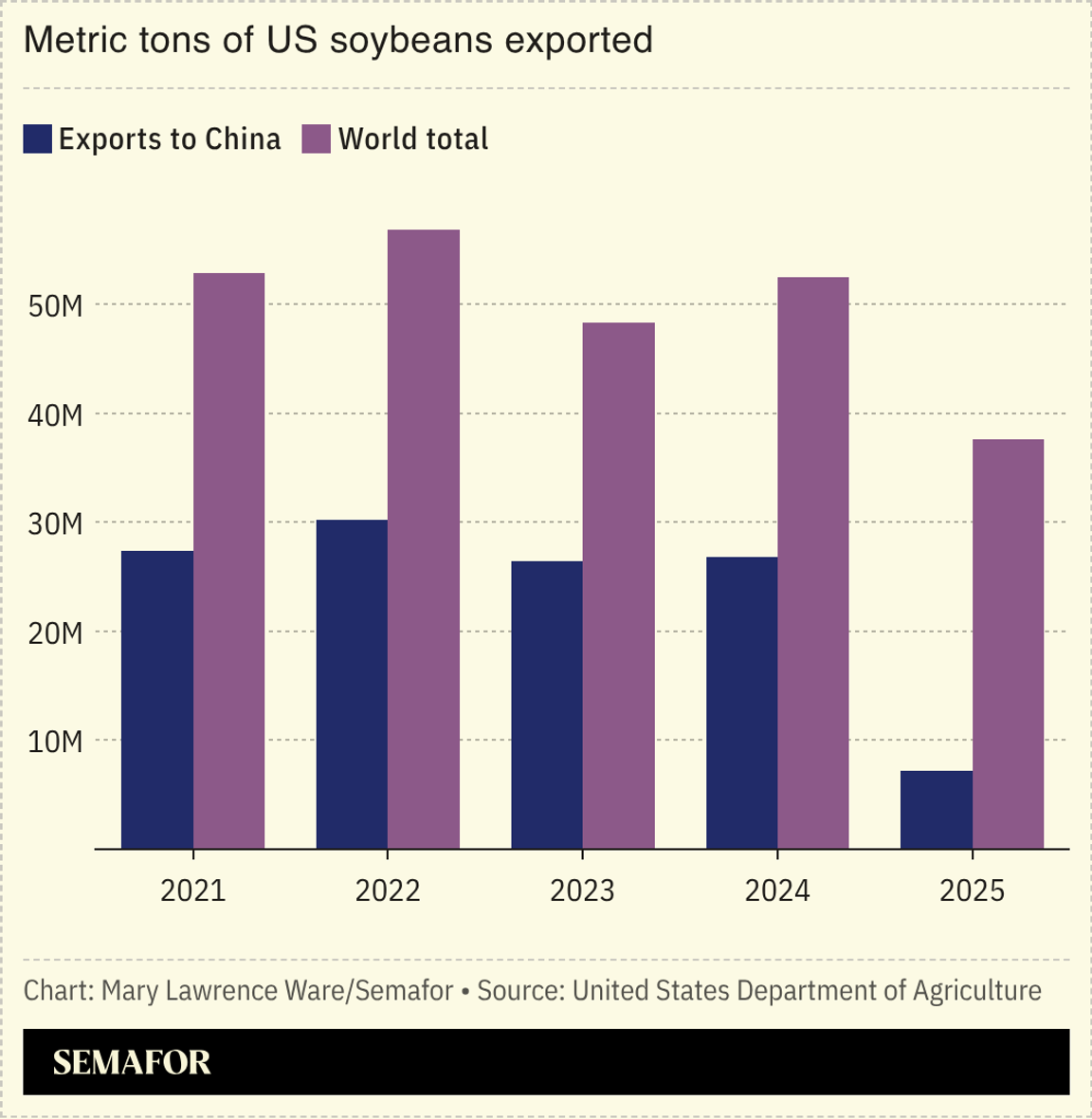 Chart of metric tons of US soybeans exported