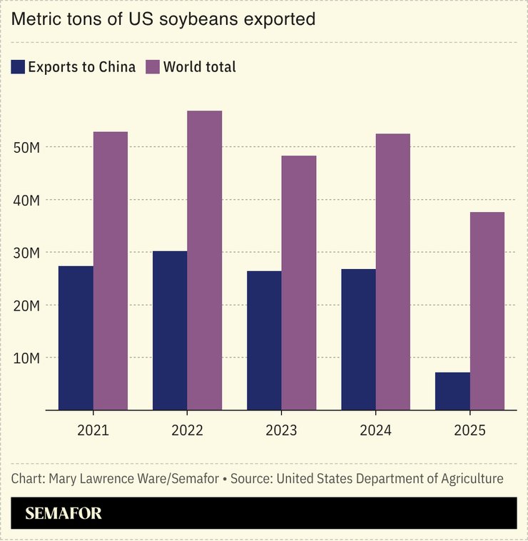Chart of metric tons of US soybeans exported