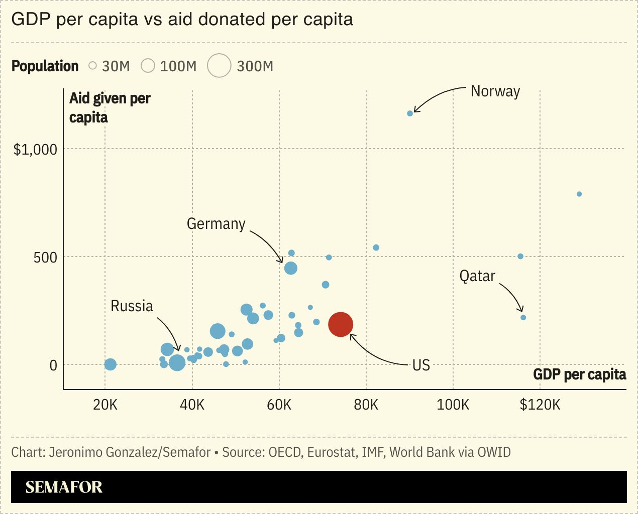 A scatter plot comparing GDP per capita to aid given per capita