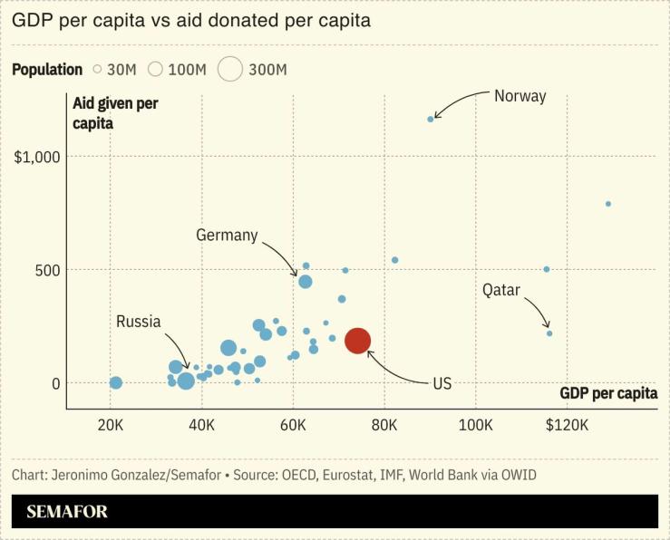 A scatter plot comparing GDP per capita to aid given per capita