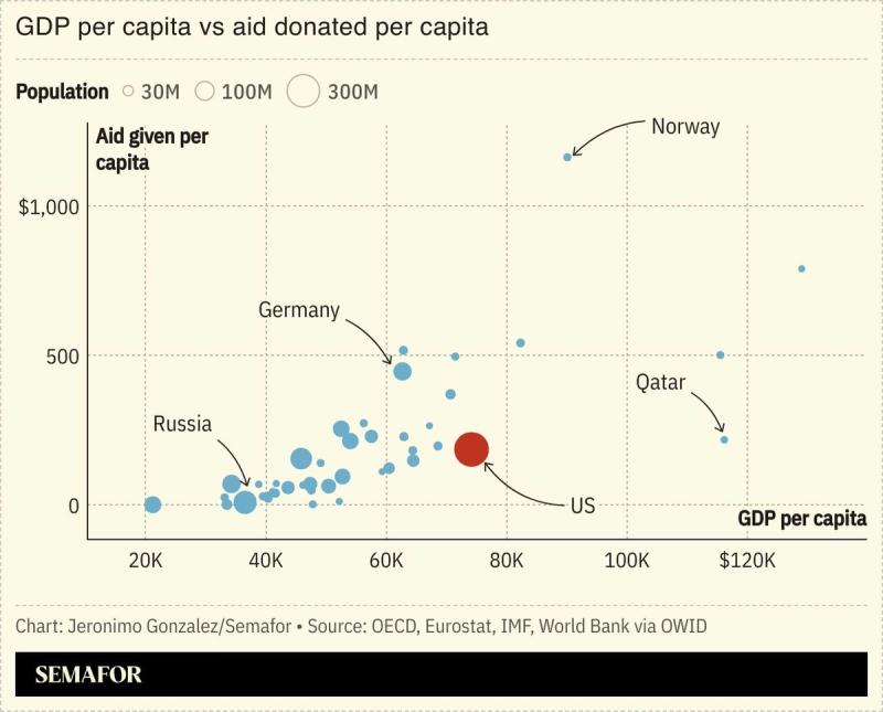 A scatter plot comparing GDP per capita to aid given per capita
