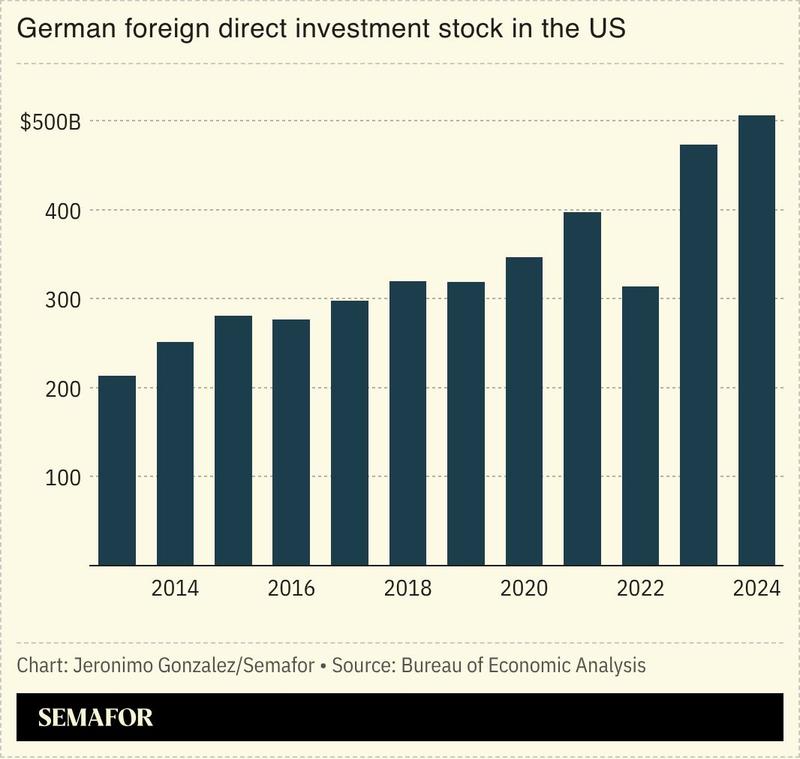 A chart showing German FDI stock in the US.