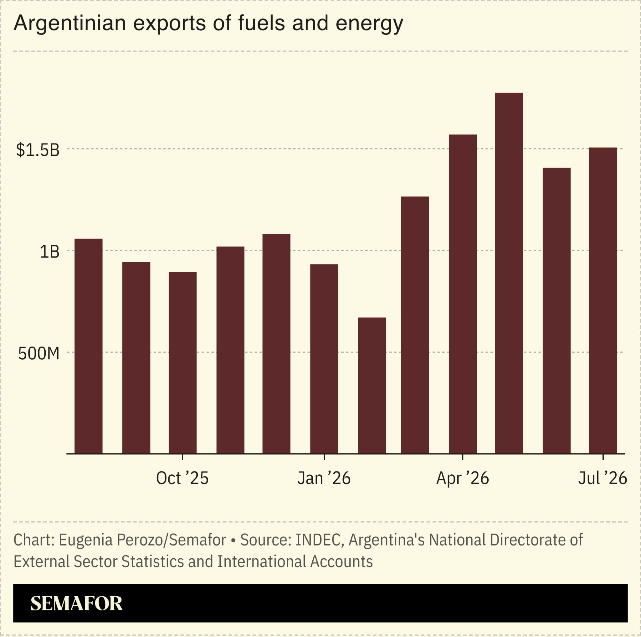 A chart showing Argentinian exports of fuels and energy