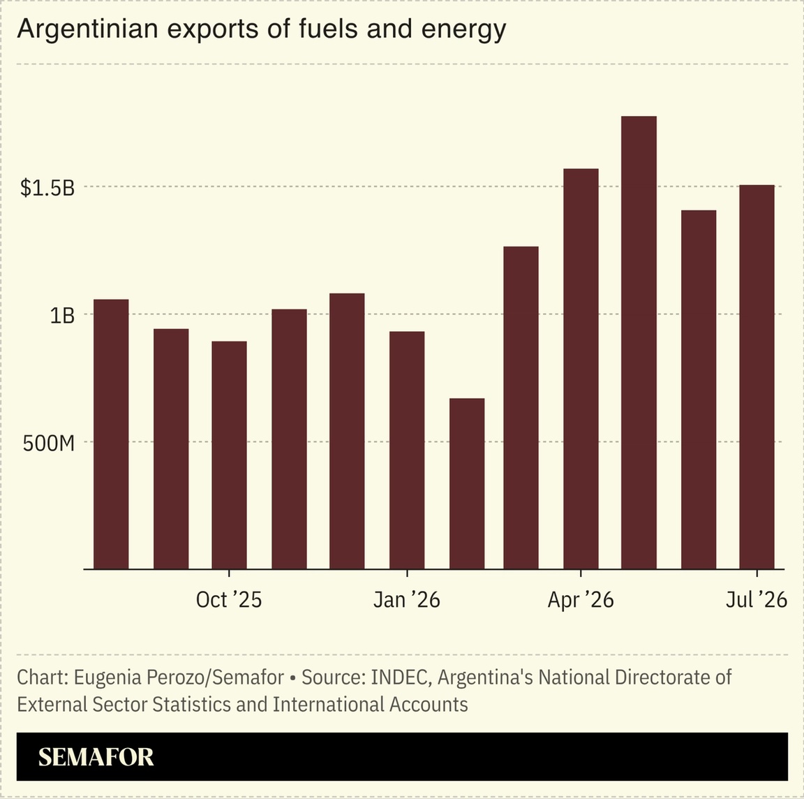 A chart showing Argentinian exports of fuels and energy