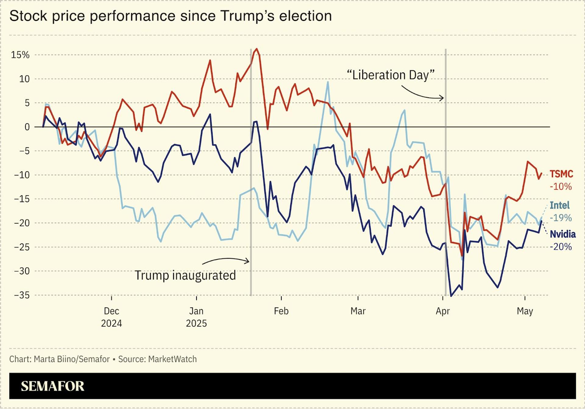 A chart showing the stock price performance of Nvidia, TSMC, and Intel since Trump’s election in November 2024.