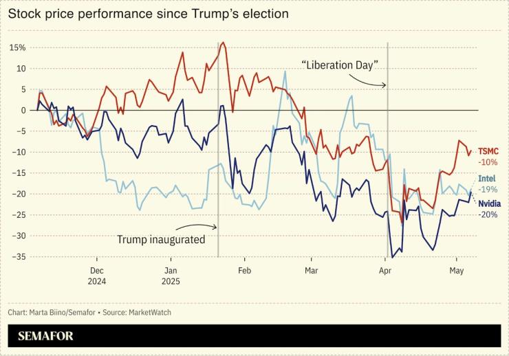 A chart showing the stock price performance of Nvidia, TSMC, and Intel since Trump’s election in November 2024.