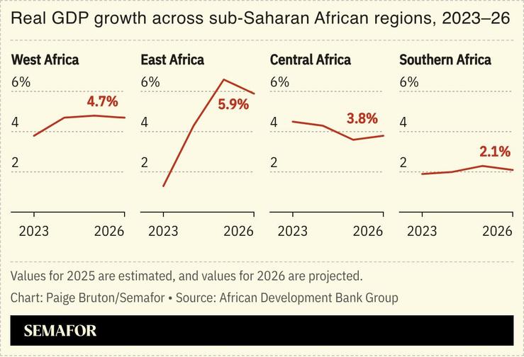 A chart showing the real GDP growth across sub-Saharan African regions, 2023-2026.