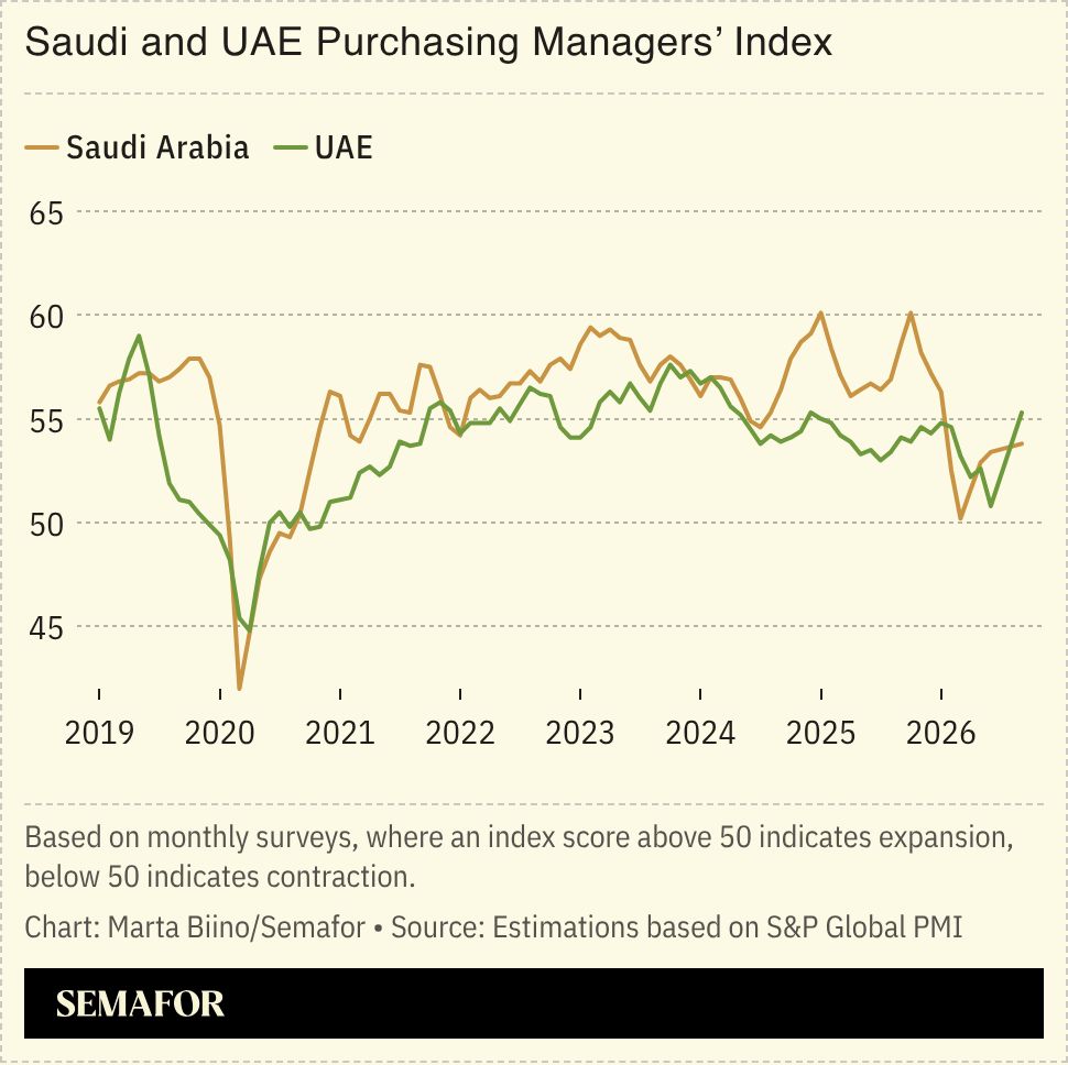 A chart on Saudi and the UAE’s purchasing managers’ index. 