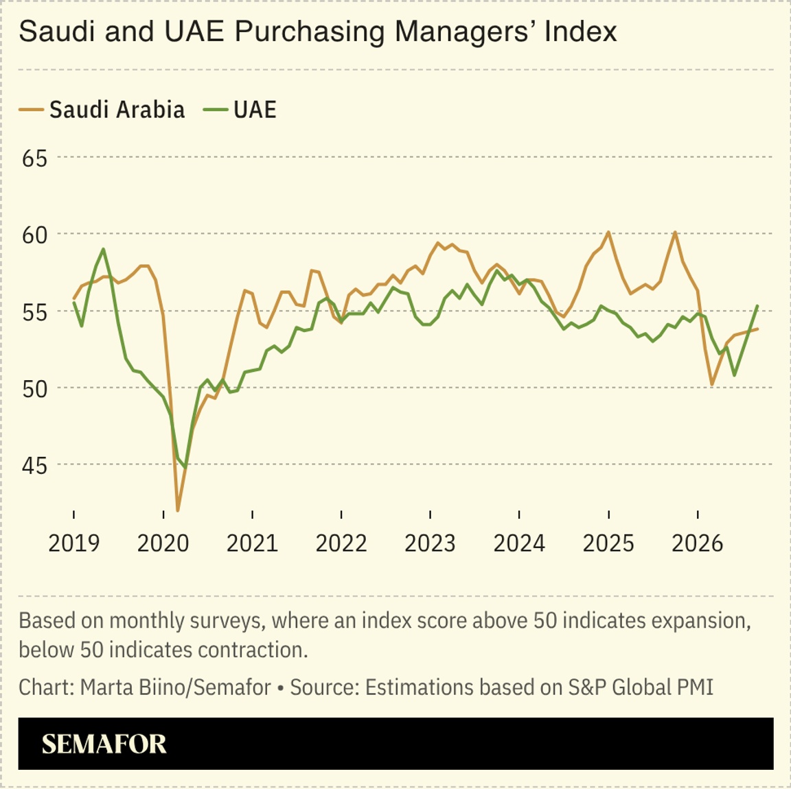 A chart on Saudi and the UAE’s purchasing managers’ index.