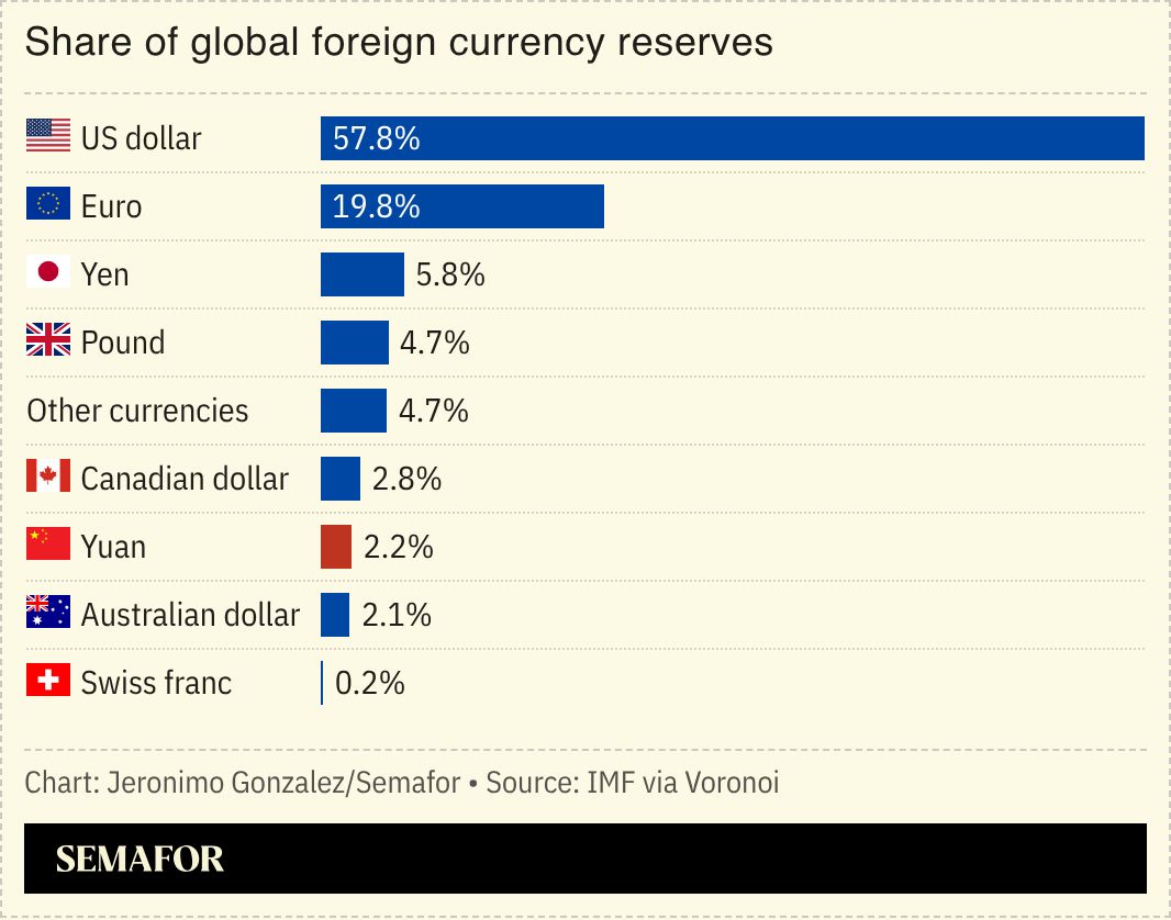 A chart showing the share of global foreign currency reserves. 