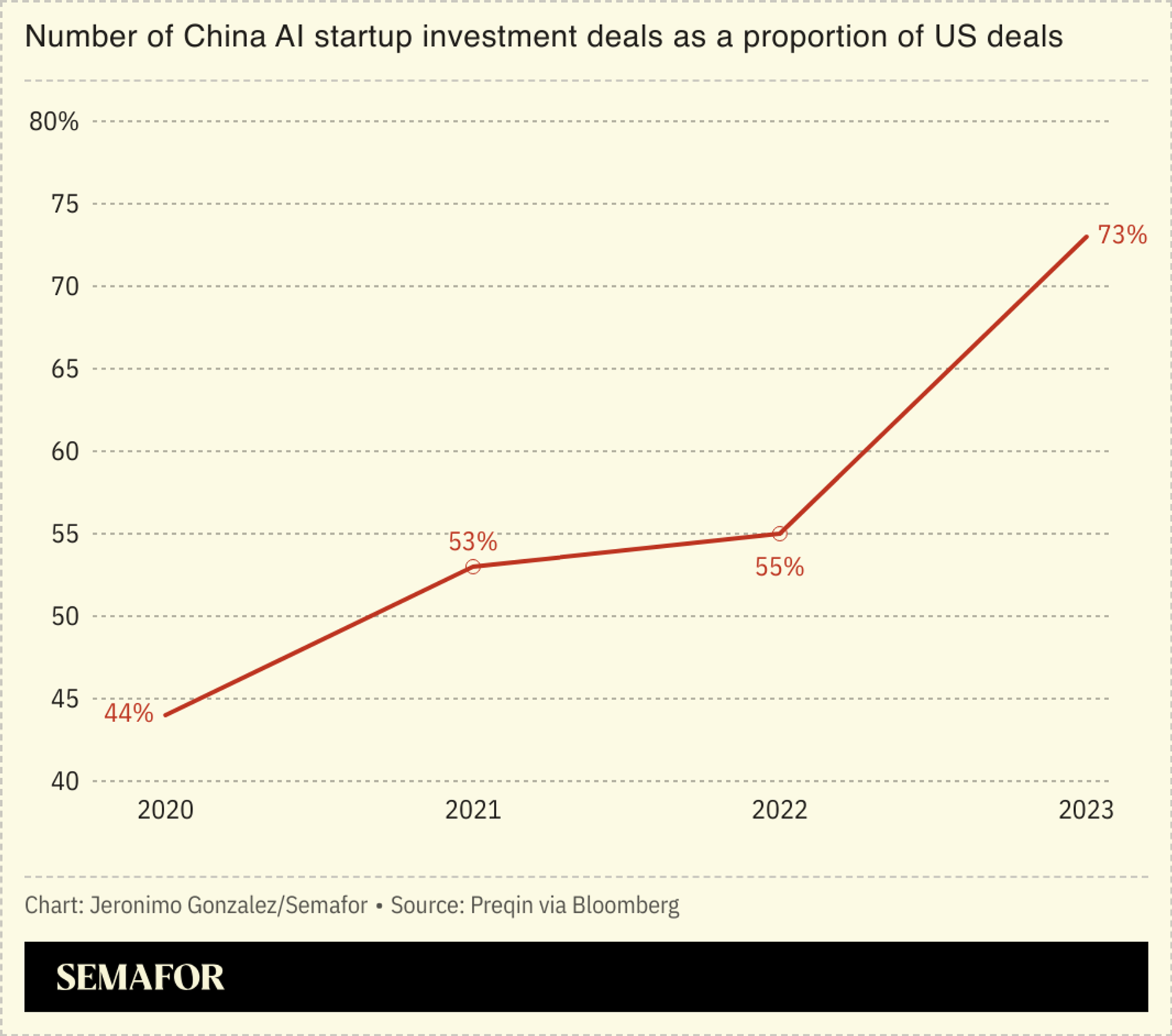 A line chart showing number of China AI startup investment deals as a proportion of US deals