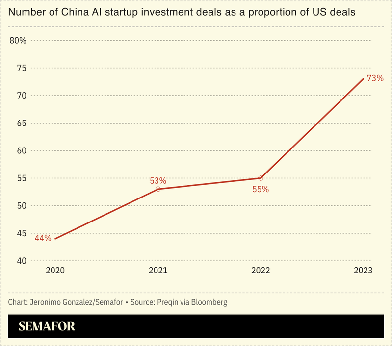A line chart showing number of China AI startup investment deals as a proportion of US deals
