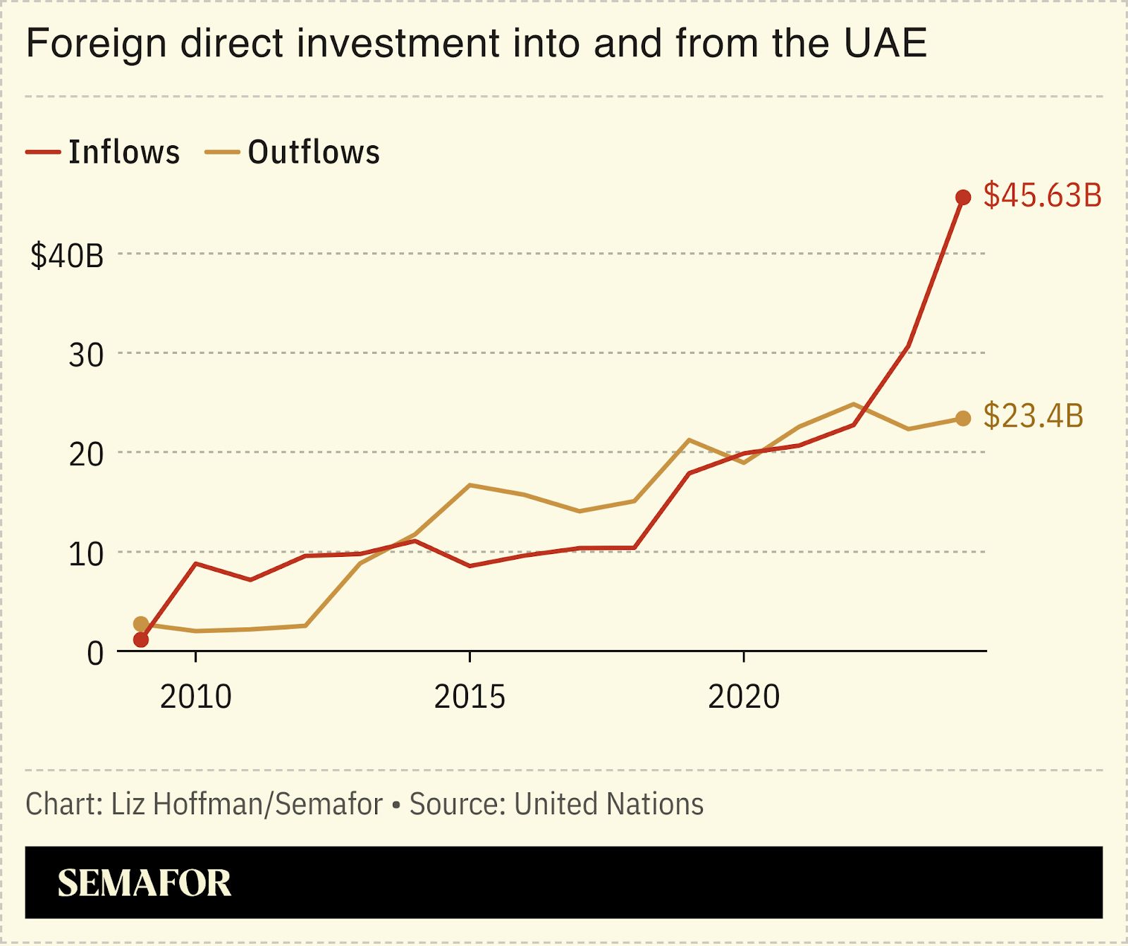 A chart showing FDI into and from the UAE.
