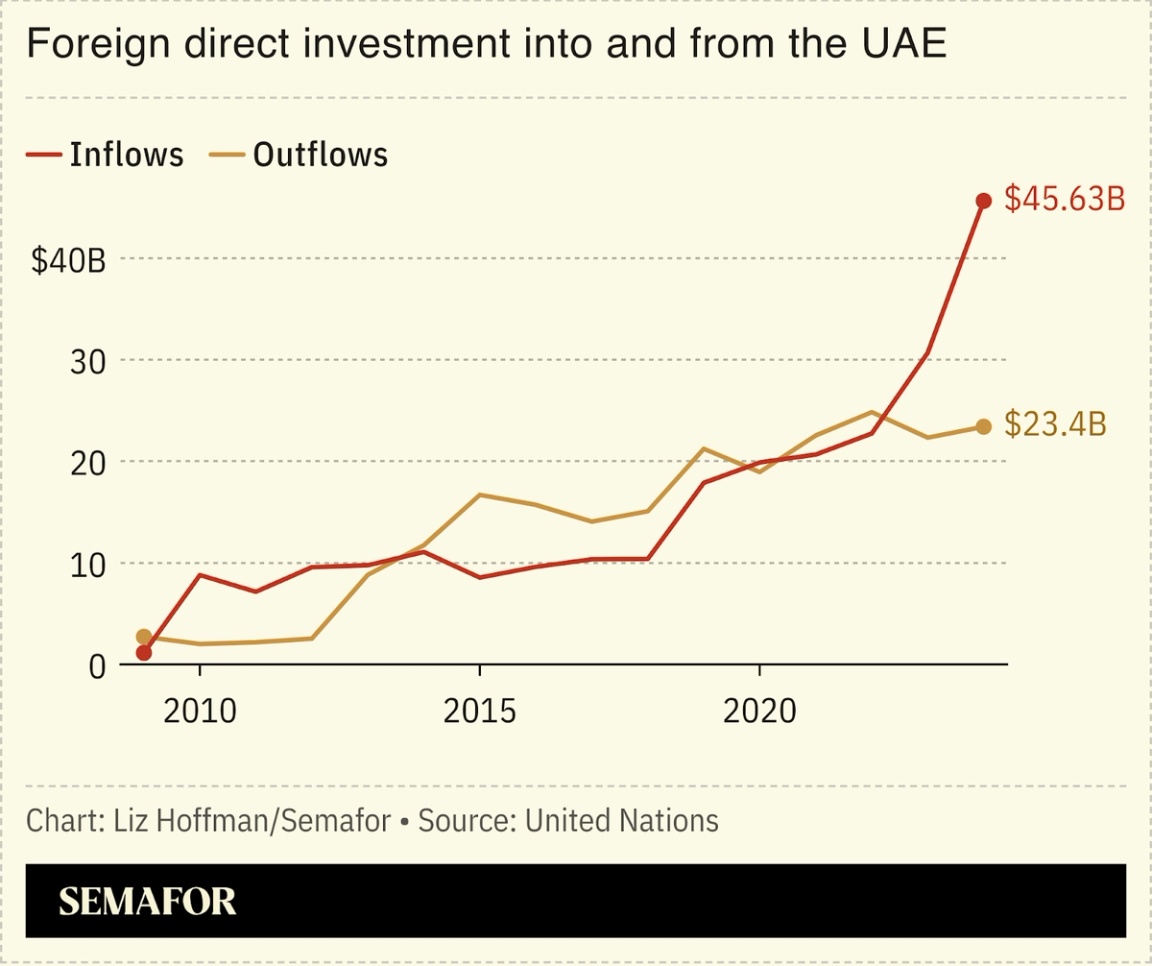 A chart showing FDI into and from the UAE.