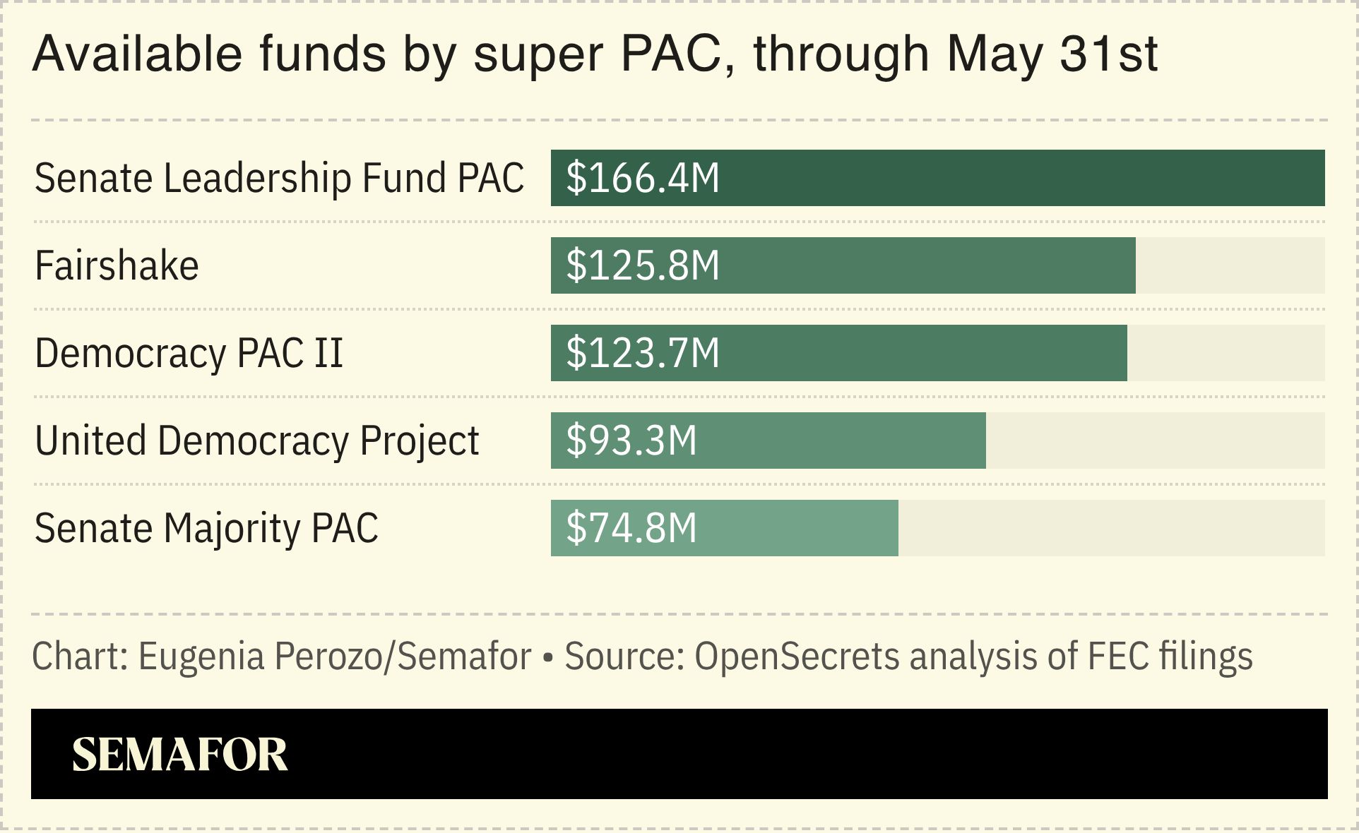 Available funds by super PAC, through May 31st