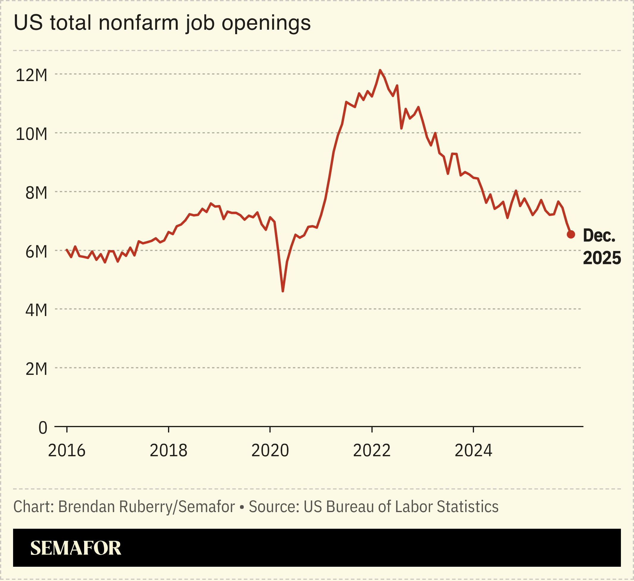 Chart showing total US nonfarm job openings since 2016