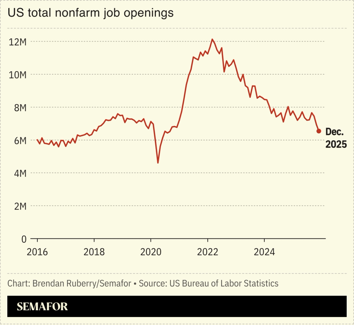 Chart showing total US nonfarm job openings since 2016