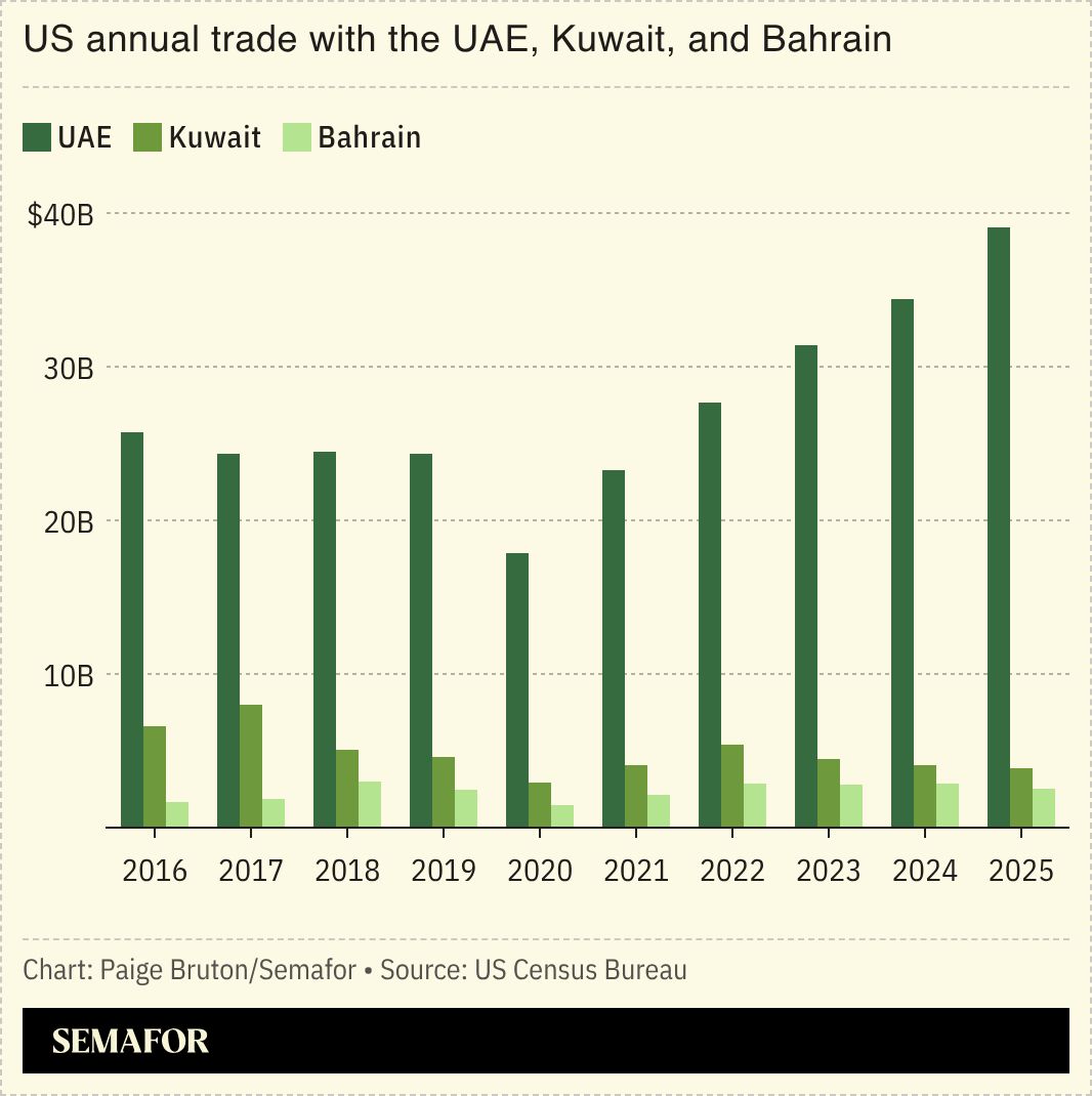 A chart showing US annual trade with the UAE, Kuwait and Bahrain.